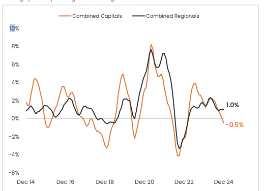 Regional Property Values Outpace City